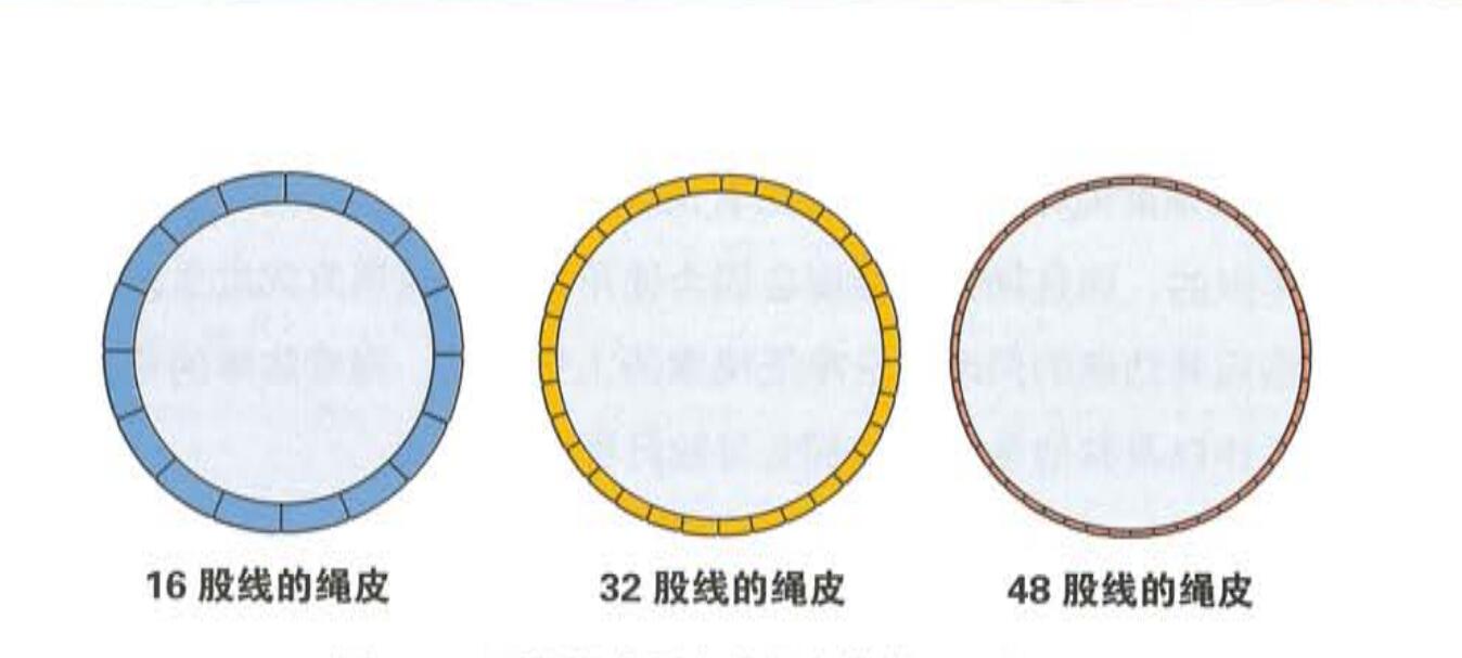 展示绳皮厚度的绳索横截面示意图