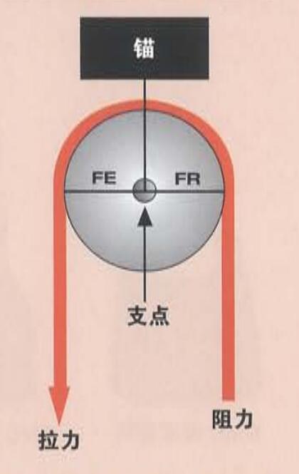 绳索救援滑轮