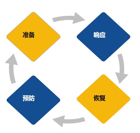 国家突发事件应急体系建设“十三五”规划